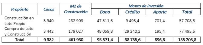 Tabla con la inversión por construcción en lote propio y compra de lote y construcción.